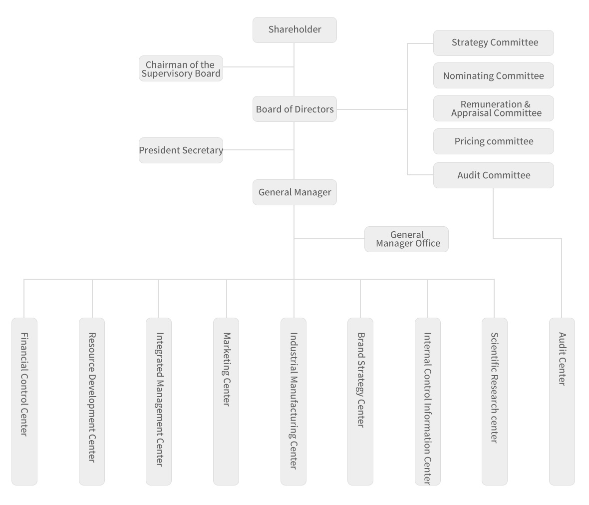 Organization Structure